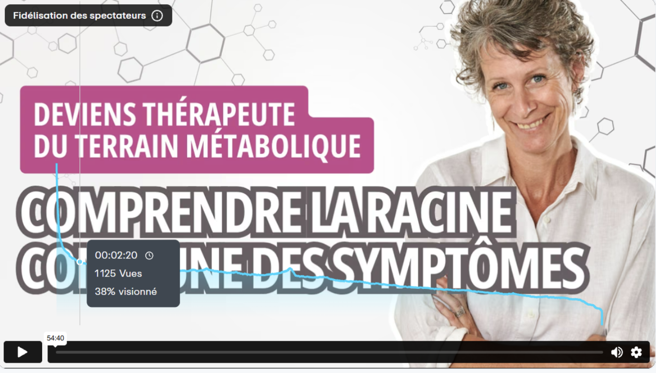 Courbe de visionnage de la VSL Académie (Vimeo)